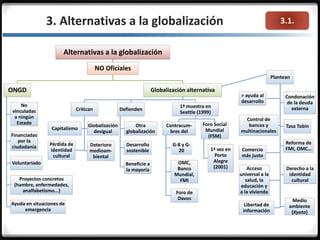 3.1.3. Alternativas a la globalización
Alternativas a la globalización
NO Oficiales
ONGD
No
vinculadas
a ningún
Estado
Financiadas
por la
ciudadanía
Voluntariado
Proyectos concretos
(hambre, enfermedades,
analfabetismo...)
Ayuda en situaciones de
emergencia
Globalización alternativa
Critican
Capitalismo
Globalización
desigual
Pérdida de
identidad
cultural
Deterioro
medioam-
biental
Defienden
Otra
globalización
Desarrollo
sostenible
Beneficie a
la mayoría
1ª muestra en
Seattle (1999)
Contracum-
bres del
G-8 y G-
20
OMC,
Banco
Mundial,
FMI
Foro de
Davos
Foro Social
Mundial
(FSM)
1ª vez en
Porto
Alegre
(2001)
Plantean
> ayuda al
desarrollo
Condonación
de la deuda
externa
Control de
bancos y
multinacionales
Tasa Tobin
Comercio
más justo
Reforma de
FMI, OMC…
Acceso
universal a la
salud, la
educación y
a la vivienda
Derecho a la
identidad
cultural
Libertad de
información
Medio
ambiente
(Kyoto)
 