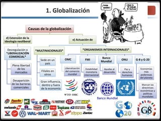 3.1.1. Globalización
Causas de la globalización
d) Extensión de la
ideología neoliberal
Desregulación o
*LIBERALIZACIÓN
COMERCIAL*
Plena libertad
de los
mercados
Desaparición
de las barreras
comerciales
e) Actuación de
*MULTINACIONALES*
Sede en un
país
Filiales en
otros
Gran influencia,
dentro y fuera
de la economía
*ORGANISMOS INTERNACIONALES*
OMC
Liberalización
del comercio
mundial
FMI
Estabilidad
monetaria
internacional
Banco
Mundial
Ayudas al
desarrollo
ONU
Paz y
derechos
humanos
G-8 y G-20
Economías
más
poderosas
del planeta
Marcan las
directrices
económicas y
políticas
mundiales
 