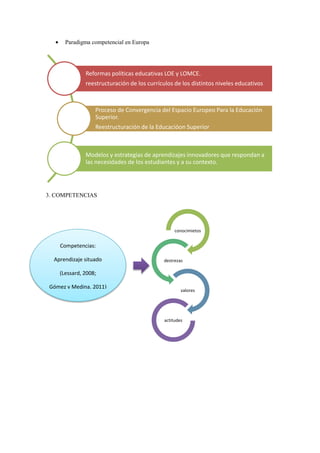 • Paradigma competencial en Europa
3. COMPETENCIAS
Reformas políticas educativas LOE y LOMCE.
reestructuración de los currículos de los distintos niveles educativos
Proceso de Convergencia del Espacio Europeo Para la Educación
Superior.
Reestructuración de la Educacióon Superior
Modelos y estrategias de aprendizajes innovadores que respondan a
las necesidades de los estudiantes y a su contexto.
conocimietos
destrezas
valores
actitudes
Competencias:
Aprendizaje situado
(Lessard, 2008;
Gómez y Medina, 2011)
 