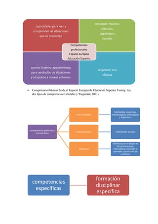 • Competencias básicas desde el Espacio Europeo de Educación Superior Tuning: hay
dos tipos de competencias (Gónzalez y Wagenaar, 2003).
capacidades para leer y
comprender las situaciones
que se presentan
movilizar recursos
afectivos,
cognitivos y
sociales
aportar buenos razonamientos
para resolución de situaciones
y adaptarse a nuevos entornos
responder con
eficacia
Competencias
profesionales
Espacio Europeo
Educación Superior
competencias genéricas o
transversales
instrumentales
habilidades: cognitivas,
metodológicas, tecnológicas
y lingüísticas
interpersonales habillidades sociales
sistémicas
habilidad para trabajar de
forma autónoma,
intercultural, aprender a
aprender y resolución de
conflictos
competencias
específicas
formación
disciplinar
específica
 