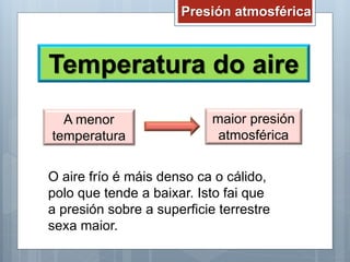 Presión atmosférica
Temperatura do aire
A menor
temperatura
maior presión
atmosférica
O aire frío é máis denso ca o cálido,
polo que tende a baixar. Isto fai que
a presión sobre a superficie terrestre
sexa maior.
 