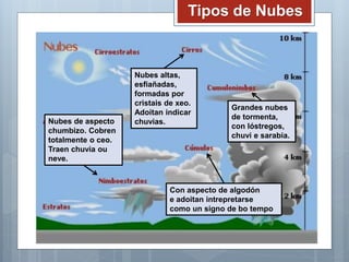 Tipos de Nubes
Grandes nubes
de tormenta,
con lóstregos,
chuvi e sarabia.
Con aspecto de algodón
e adoitan intrepretarse
como un signo de bo tempo
Nubes altas,
esfiañadas,
formadas por
cristais de xeo.
Adoitan indicar
chuvias.Nubes de aspecto
chumbizo. Cobren
totalmente o ceo.
Traen chuvia ou
neve.
 