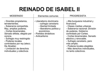 REINADO DE ISABEL II
MODERADO PROGRESISTAElementos comunes
- Grandes propietarios,
terratenientes.
- Soberanía compartida.
Rey, amplios poderes.
- Cortes bicamerales.
Senado elitista, elegido por
corona.
- Sufragio muy restringido
- Poderes locales
controlados por rey (elecc.
De Alcalde)
- Limitación de derechos
individuales y colectivos
- Alta burguesía industrial y
financiera.
- Clases medias urbanas
- Soberanía nacional. División
de poderes. Gobierno
controlado por Cortes.
- Cortes bicamerales. Senado
electivo y renovable.
- Sufragio censitario, pero
más amplio.
- Poderes locales elegibles
- Más derechos individuales,
no tanto colectivos.
- Liberalismo doctrinario
- sufragio censitario
- libertad limitada
- liberalismo político y
económico.
- Partidos dinásticos
- Anticarlismo
 