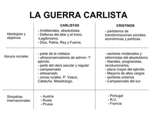 LA GUERRA CARLISTA
Ideologías y
objetivos
Apoyos sociales
Simpatías
internacionales
CARLISTAS CRISTINOS
- Antiliberales, absolutistas.
- Defensa del altar y el trono.
-Legitimismo.
- Dios, Patria, Rey y Fueros.
- parte de la nobleza
- ultraconservadores de admon. Y
ejército.
- parte del clero secular y regular
- campesinado
- artesanado
- zonas rurales, P. Vasco,
Cataluña, Maestrazgo.
- Austria
- Rusia
- Prusia
- partidarios de
transformaciones sociales,
económicas y políticas.
- sectores moderados y
reformistas del absolutismo
- liberales, progresistas,
revolucionarios.
- plana mayor del ejército
- Mayoría de altos cargos
- sectores urbanos
- Campesinado del sur.
- Portugal
- R.U.
- Francia
 