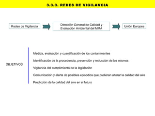 Redes de Vigilancia
Dirección General de Calidad y
Evaluación Ambiental del MMA
Unión Europea
OBJETIVOS
Medida, evaluación y cuantificación de los contaminantes
Identificación de la procedencia, prevención y reducción de los mismos
Vigilancia del cumplimiento de la legislación
Comunicación y alerta de posibles episodios que pudieran alterar la calidad del aire
Predicción de la calidad del aire en el futuro
3.3.3. REDES DE VIGILANCIA
 