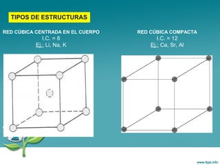 TIPOS DE ESTRUCTURAS
RED CÚBICA CENTRADA EN EL CUERPO
I.C. = 8
Ej.: Li, Na, K
RED CÚBICA COMPACTA
I.C. = 12
Ej.: Ca, Sr, Al
 
