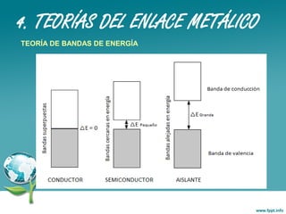 4. TEORÍAS DEL ENLACE METÁLICO
TEORÍA DE BANDAS DE ENERGÍA
 