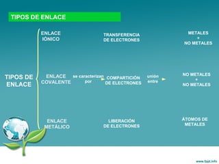 TIPOS DE ENLACE
TIPOS DE
ENLACE
ENLACE
IÓNICO
ENLACE
COVALENTE
ENLACE
METÁLICO
se caracterizan
por
TRANSFERENCIA
DE ELECTRONES
LIBERACIÓN
DE ELECTRONES
COMPARTICIÓN
DE ELECTRONES
unión
entre
METALES
+
NO METALES
NO METALES
+
NO METALES
ÁTOMOS DE
METALES
 