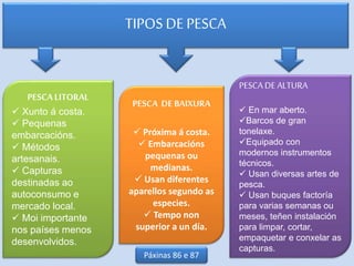 TIPOS DE PESCA
PESCALITORAL
 Xunto á costa.
 Pequenas
embarcacións.
 Métodos
artesanais.
 Capturas
destinadas ao
autoconsumo e
mercado local.
 Moi importante
nos países menos
desenvolvidos.
PESCA DE BAIXURA
 Próxima á costa.
 Embarcacións
pequenas ou
medianas.
 Usan diferentes
aparellos segundo as
especies.
 Tempo non
superior a un día.
PESCA DE ALTURA
 En mar aberto.
Barcos de gran
tonelaxe.
Equipado con
modernos instrumentos
técnicos.
 Usan diversas artes de
pesca.
 Usan buques factoría
para varias semanas ou
meses, teñen instalación
para limpar, cortar,
empaquetar e conxelar as
capturas.
Páxinas 86 e 87
 