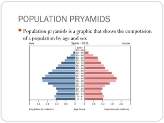 POPULATION PRYAMIDS
Population pryamids is a graphic that shows the compotision
of a population by age and sex
 