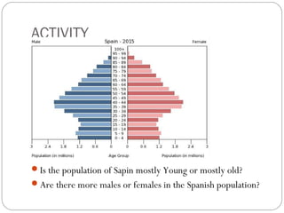 ACTIVITY
Is the population of Sapin mostly Young or mostly old?
Are there more males or females in the Spanish population?
 