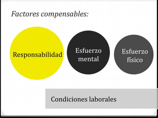 Factores compensables:
Responsabilidad
Esfuerzo
mental
Esfuerzo
físico
Condiciones laborales
 