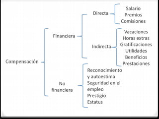 Compensación
Financiera
No
financiera
Directa
Indirecta
Salario
Premios
Comisiones
Reconocimiento
y autoestima
Seguridad en el
empleo
Prestigio
Estatus
Vacaciones
Horas extras
Gratificaciones
Utilidades
Beneficios
Prestaciones
 