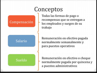 Conceptos
Compensación
Todas las formas de pago o
recompensas que se entregan a
los empleados y surgen de su
trabajo
Salario
Remuneración en efectivo pagada
normalmente semanalmente y
para puestos operativos
Sueldo
Remuneración en efectivo o cheque
normalmente pagada por quincena y
a puestos administrativos
 