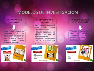 1.-CENTRADO EN EL
CONTENIDO
3.-CENTRADO EN
EL ESTUDIANTE
2.- CENTRADO EN EL
DOCENTE
Tiene como objeto la
enseñanza y el
aprendizaje es decir es
todo lo que el docente
debe saber para
compartir en clases.
Este modelo educativo
tiene una clara
estructura vertical.
-Modelo tradicional.- su
objetivo es que el
alumno aprenda.
-Magistral.- presentación
oral de la materia del
profesor.
Promover la autonomía, le
hace la estudiante
responsable , activo,
creativo y le ayuda en su
madurez.
 