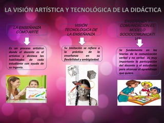 VISIÓN
TECNOLÓGICA DE
LA ENSEÑANZA
LA ENSEÑANZA
COMO ARTE
ENSEÑANZA Y
COMUNICACIÓN:EL
MODELO
SOCIOCOMUNICATI
VO
Es un proceso artístico
donde el docente es el
artística y destaca las
habilidades de cada
estudiante con ayuda de
su ingenio.
Su limitación se refiere a
la práctica de la
enseñanza en su
flexibilidad y ambigüedad.
Se fundamenta en las
teorías de la comunicación
verbal y no verbal es muy
importante la participación
del docente y el estudiante
para alcanzar el aprendizaje
que quiere.
 