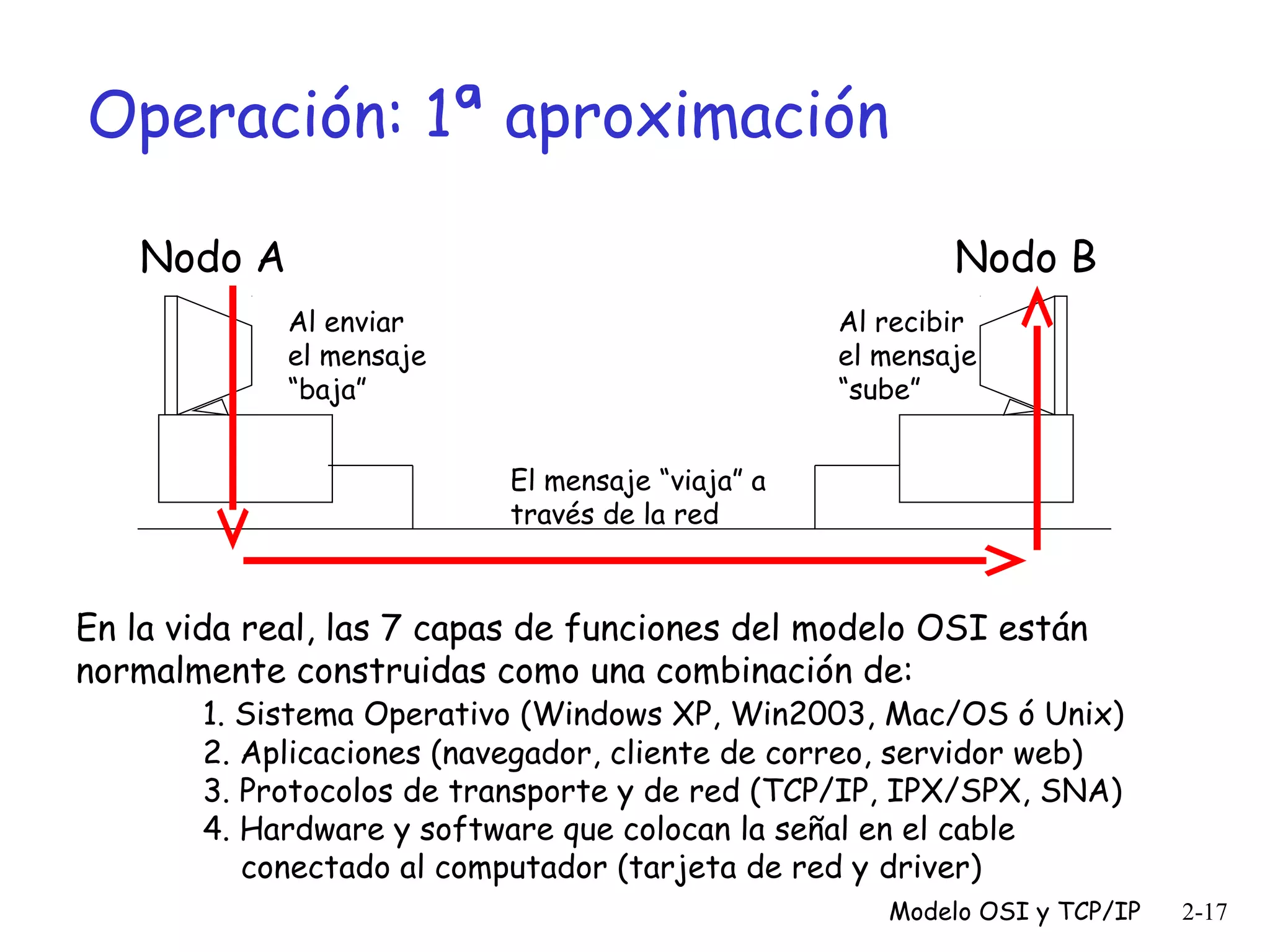 Operación: 1ª aproximación
Nodo A

Nodo B
Al enviar
el mensaje
“baja”

Al recibir
el mensaje
“sube”
El mensaje “viaja” a
través de la red

En la vida real, las 7 capas de funciones del modelo OSI están
normalmente construidas como una combinación de:

1. Sistema Operativo (Windows XP, Win2003, Mac/OS ó Unix)
2. Aplicaciones (navegador, cliente de correo, servidor web)
3. Protocolos de transporte y de red (TCP/IP, IPX/SPX, SNA)
4. Hardware y software que colocan la señal en el cable
conectado al computador (tarjeta de red y driver)
Modelo OSI y TCP/IP

2-17

 