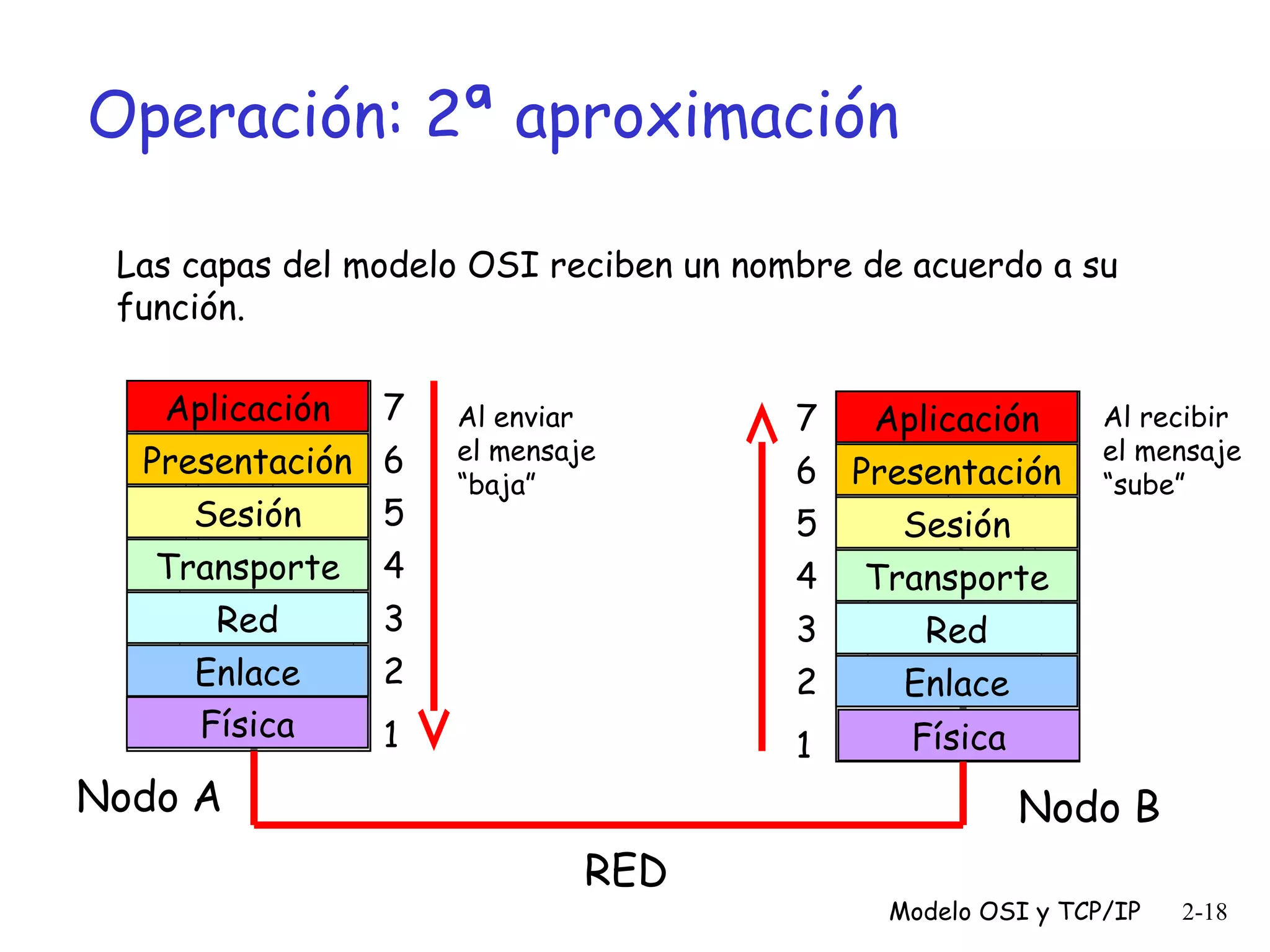 Operación: 2ª aproximación
Las capas del modelo OSI reciben un nombre de acuerdo a su
función.
Aplicación
Presentación
Sesión
Transporte
Red
Enlace
Física

7
6
5
4
3
2

Al enviar
el mensaje
“baja”

1

7
Aplicación
6 Presentación
5
Sesión
4 Transporte
3
Red
2
Enlace
1

Nodo A

Al recibir
el mensaje
“sube”

Física

Nodo B
RED

Modelo OSI y TCP/IP

2-18

 