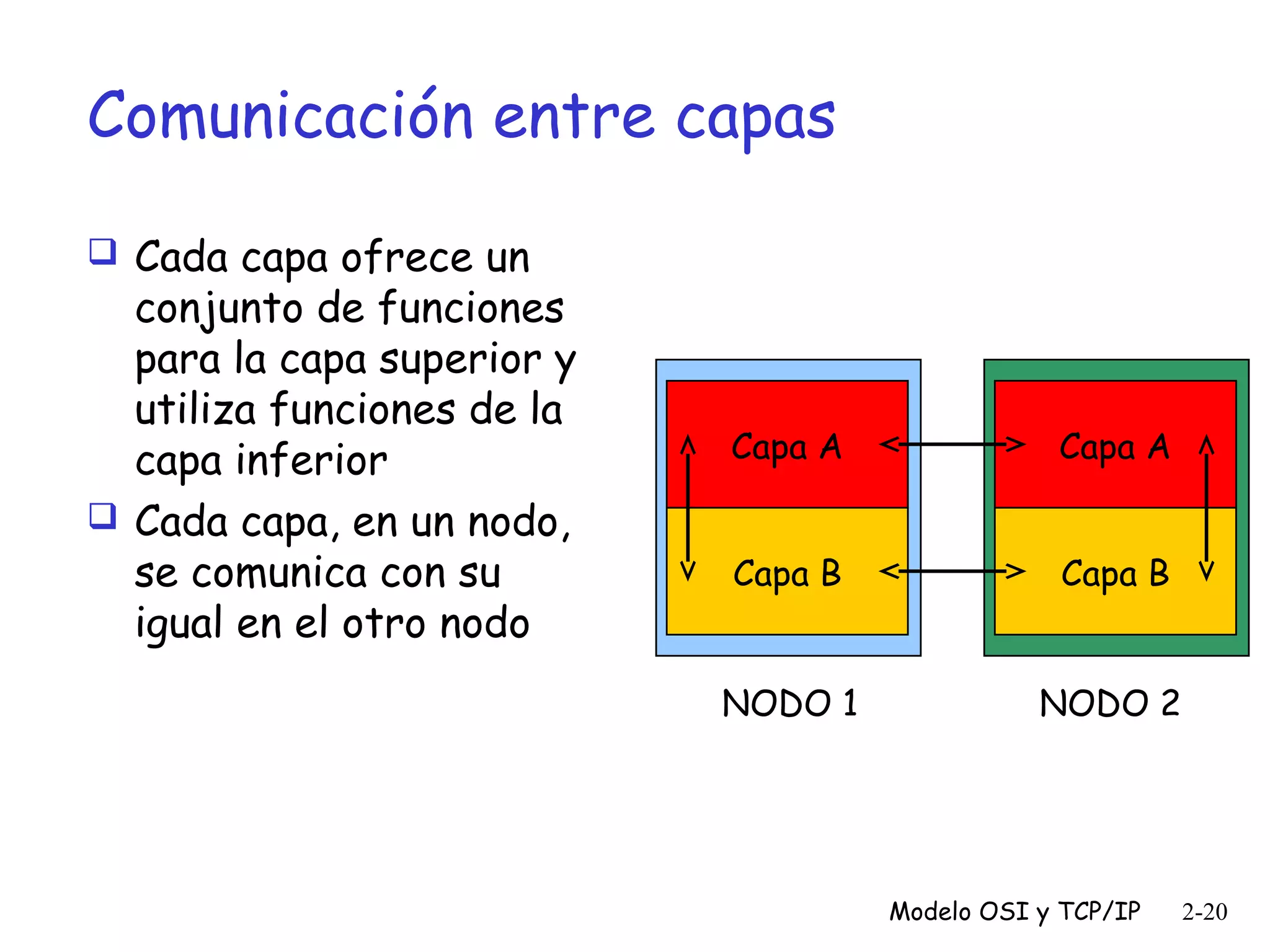 Comunicación entre capas
 Cada capa ofrece un

conjunto de funciones
para la capa superior y
utiliza funciones de la
capa inferior
 Cada capa, en un nodo,
se comunica con su
igual en el otro nodo

Capa A

Capa A

Capa B

Capa B

NODO 1

NODO 2

Modelo OSI y TCP/IP

2-20

 