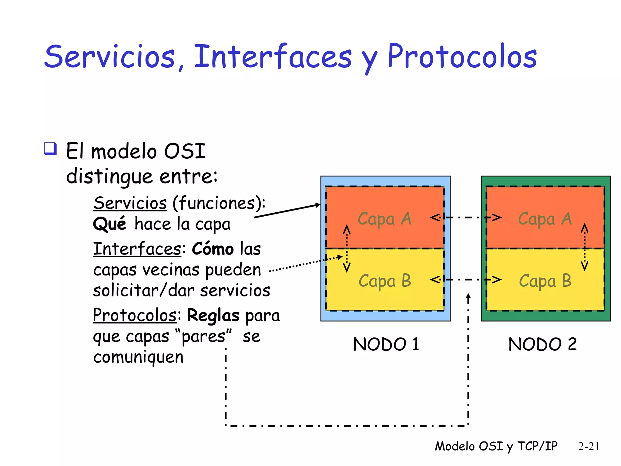 Servicios, Interfaces y Protocolos
 El modelo OSI

distingue entre:
Servicios (funciones):
Qué hace la capa
Interfaces: Cómo las
capas vecinas pueden
solicitar/dar servicios
Protocolos: Reglas para
que capas “pares” se
comuniquen

Capa A

Capa A

Capa B

Capa B

NODO 1

NODO 2

Modelo OSI y TCP/IP

2-21

 