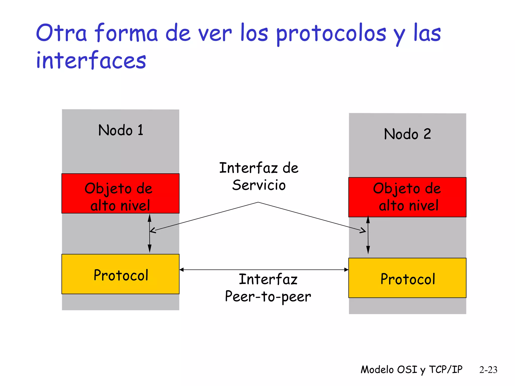 Otra forma de ver los protocolos y las
interfaces
Nodo 1

Objeto de
alto nivel

Protocol

Nodo 2
Interfaz de
Servicio

Interfaz
Peer-to-peer

Objeto de
alto nivel

Protocol

Modelo OSI y TCP/IP

2-23

 