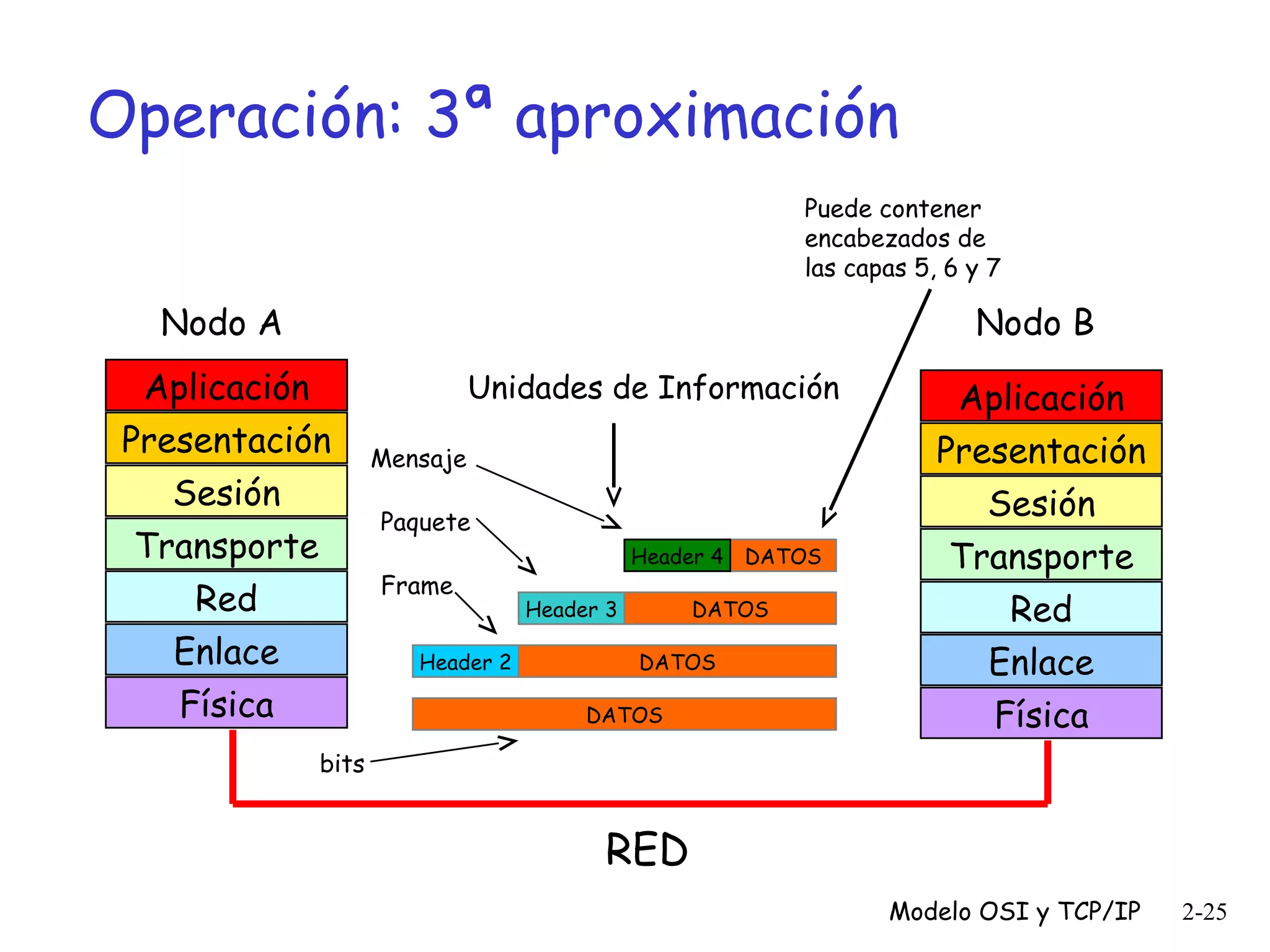 Operación: 3ª aproximación
Puede contener
encabezados de
las capas 5, 6 y 7

Nodo A

Nodo B

Aplicación
Presentación
Sesión
Transporte
Red
Enlace
Física

Unidades de Información
Mensaje
Paquete
Frame
Header 2

Header 4
Header 3

DATOS

DATOS
DATOS

DATOS

Aplicación
Presentación
Sesión
Transporte
Red
Enlace
Física

bits

RED
Modelo OSI y TCP/IP

2-25

 