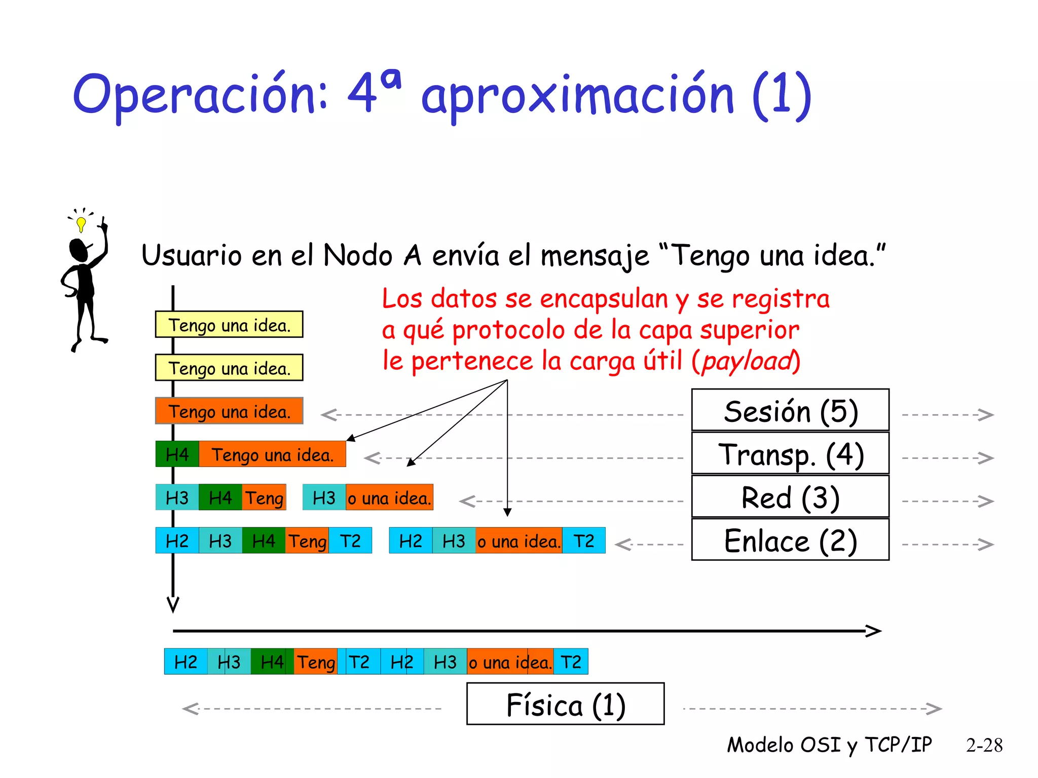 Operación: 4ª aproximación (1)
Usuario en el Nodo A envía el mensaje “Tengo una idea.”
Los datos se encapsulan y se registra
a qué protocolo de la capa superior
le pertenece la carga útil (payload)

Tengo una idea.
Tengo una idea.
Tengo una idea.
H4

Tengo una idea.

H3

H4 Teng

H2

H3

H2

H3

H3 o una idea.

H4 Teng T2

H4 Teng T2

H2

H2

H3 o una idea. T2

Sesión (5)
Transp. (4)
Red (3)
Enlace (2)

H3 o una idea. T2

Física (1)
Modelo OSI y TCP/IP

2-28

 