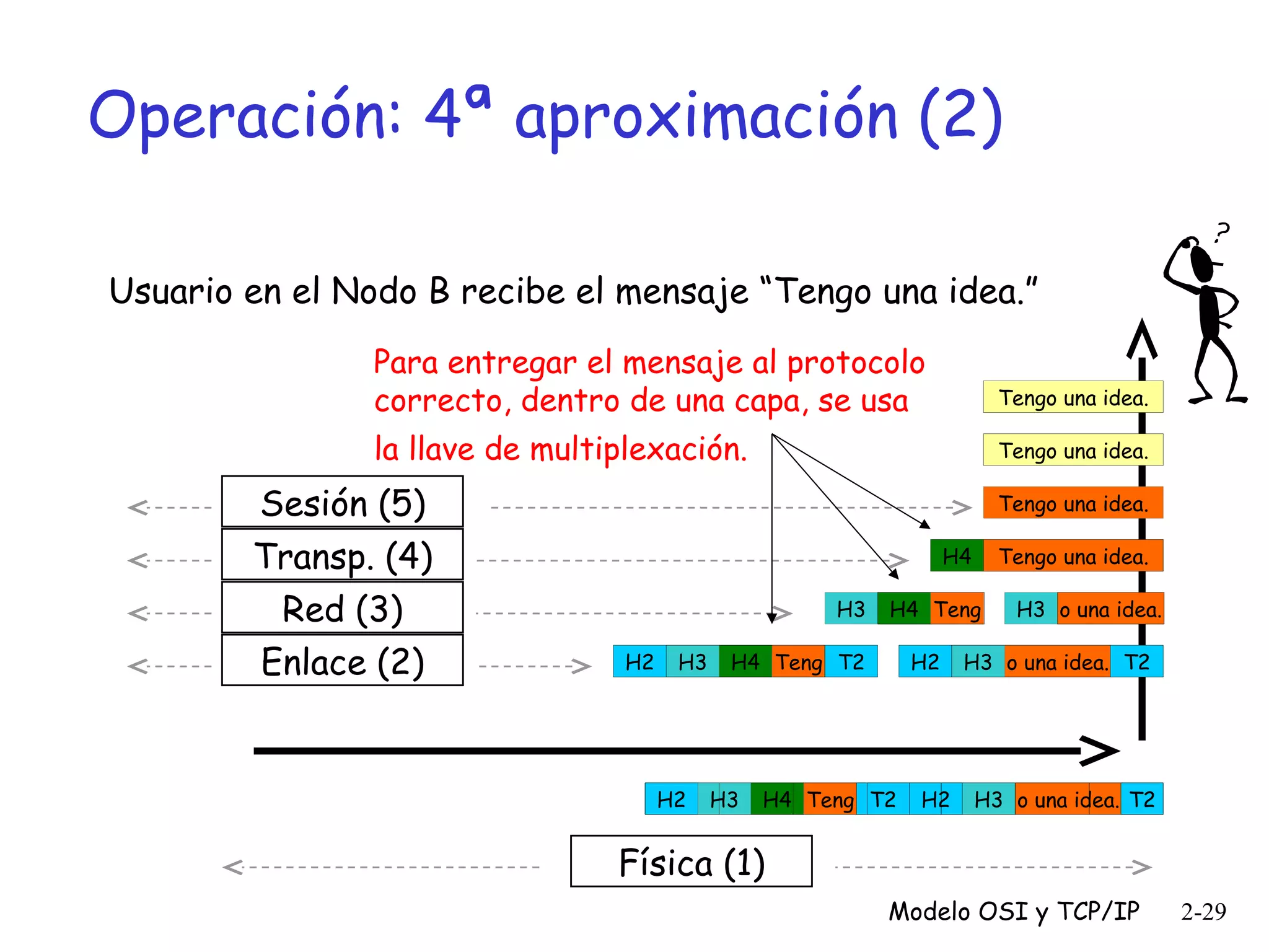 Operación: 4ª aproximación (2)
Usuario en el Nodo B recibe el mensaje “Tengo una idea.”
Para entregar el mensaje al protocolo
correcto, dentro de una capa, se usa

Tengo una idea.

la llave de multiplexación.

Tengo una idea.

Sesión (5)
Transp. (4)
Red (3)
Enlace (2)

Tengo una idea.
H4
H3
H2

H3

H2

H4 Teng

H4 Teng T2

H3

Tengo una idea.

H2

H4 Teng T2

H2

H3 o una idea.

H3 o una idea. T2

H3 o una idea. T2

Física (1)
Modelo OSI y TCP/IP

2-29

 