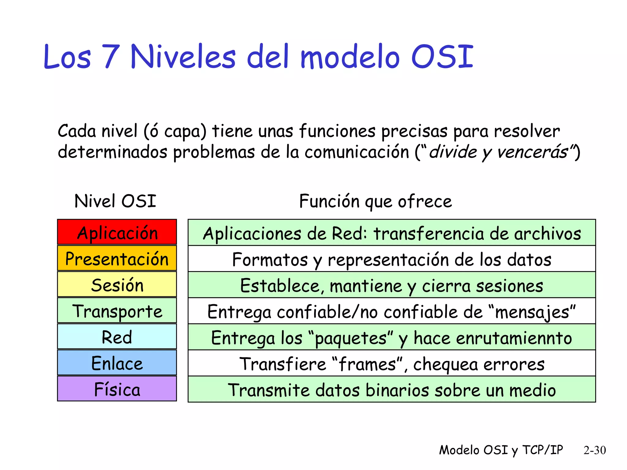 Los 7 Niveles del modelo OSI
Cada nivel (ó capa) tiene unas funciones precisas para resolver
determinados problemas de la comunicación (“divide y vencerás”)
Nivel OSI
Aplicación
Presentación
Sesión
Transporte
Red
Enlace
Física

Función que ofrece
Aplicaciones de Red: transferencia de archivos
Formatos y representación de los datos
Establece, mantiene y cierra sesiones
Entrega confiable/no confiable de “mensajes”
Entrega los “paquetes” y hace enrutamiennto
Transfiere “frames”, chequea errores
Transmite datos binarios sobre un medio
Modelo OSI y TCP/IP

2-30

 