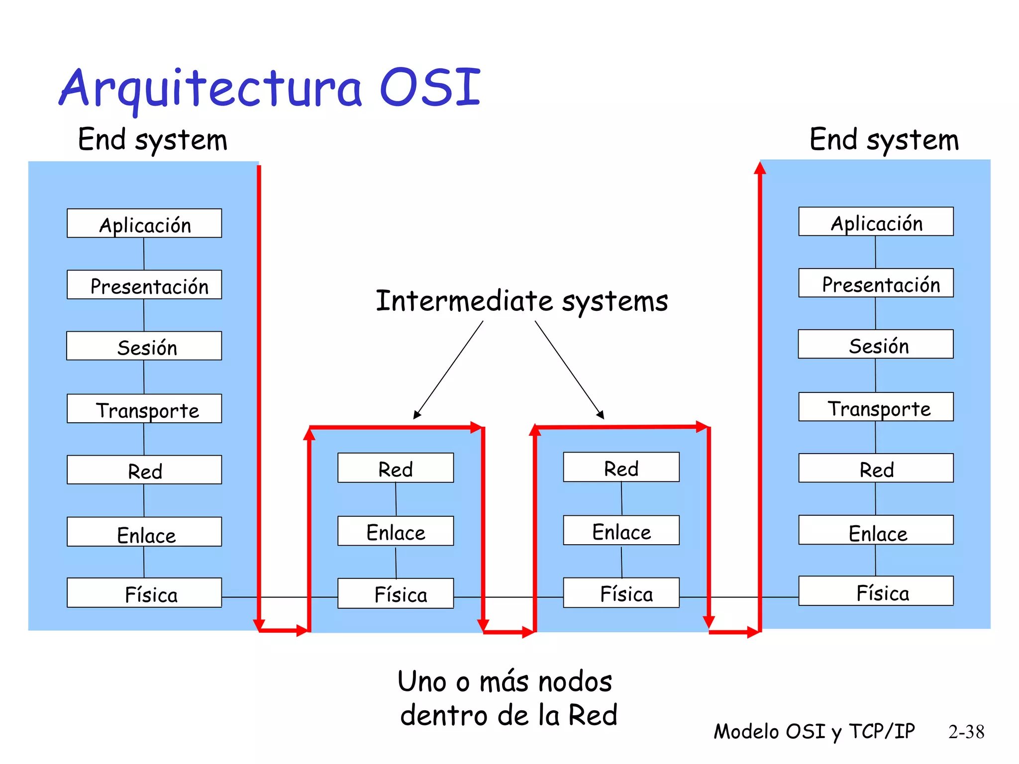 Arquitectura OSI
End system

End system
Aplicación

Aplicación
Presentación

Intermediate systems

Presentación

Sesión

Sesión

Transporte

Transporte

Red

Red

Red

Red

Enlace

Enlace

Enlace

Enlace

Física

Física

Física

Física

Uno o más nodos
dentro de la Red

Modelo OSI y TCP/IP

2-38

 