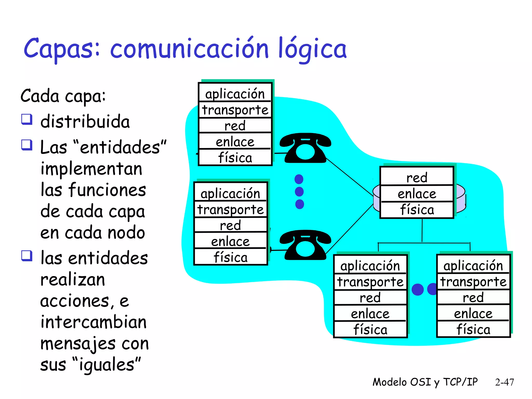 Capas: comunicación lógica
Cada capa:
 distribuida
 Las “entidades”
implementan
las funciones
de cada capa
en cada nodo
 las entidades
realizan
acciones, e
intercambian
mensajes con
sus “iguales”

aplicación
transporte
red
enlace
física
aplicación
transporte
red
enlace
física

red
enlace
física

aplicación
transporte
red
enlace
física

aplicación
transporte
red
enlace
física

Modelo OSI y TCP/IP

2-47

 