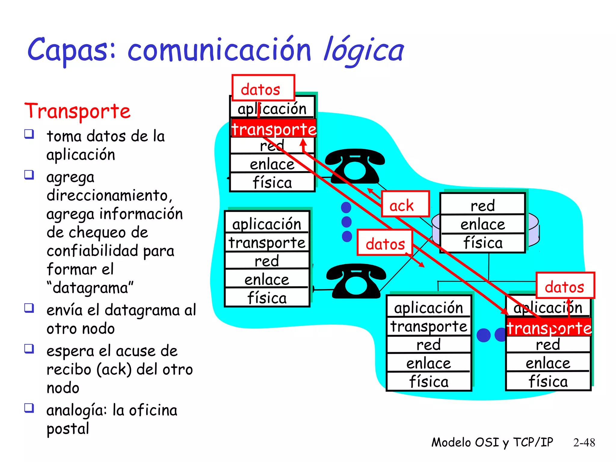 Capas: comunicación lógica
Transporte
 toma datos de la







aplicación
agrega
direccionamiento,
agrega información
de chequeo de
confiabilidad para
formar el
“datagrama”
envía el datagrama al
otro nodo
espera el acuse de
recibo (ack) del otro
nodo
analogía: la oficina
postal

datos
aplicación
transporte
transporte
red
enlace
física
aplicación
transporte
red
enlace
física

ack
datos

red
enlace
física

aplicación
transporte
red
enlace
física

datos
aplicación
transporte
transporte
red
enlace
física

Modelo OSI y TCP/IP

2-48

 