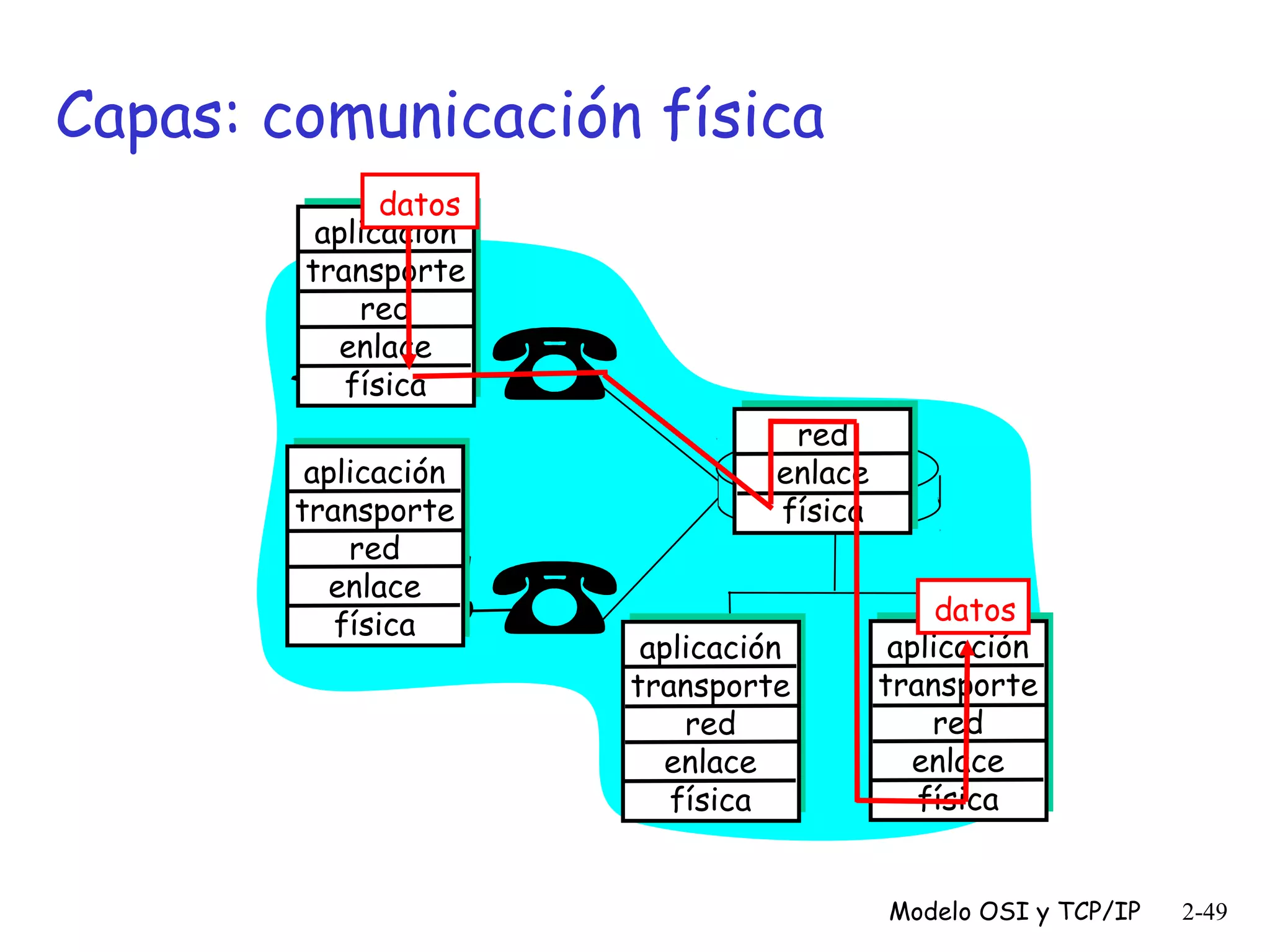 Capas: comunicación física
datos
aplicación
transporte
red
enlace
física
aplicación
transporte
red
enlace
física

red
enlace
física

aplicación
transporte
red
enlace
física

datos
aplicación
transporte
red
enlace
física
Modelo OSI y TCP/IP

2-49

 