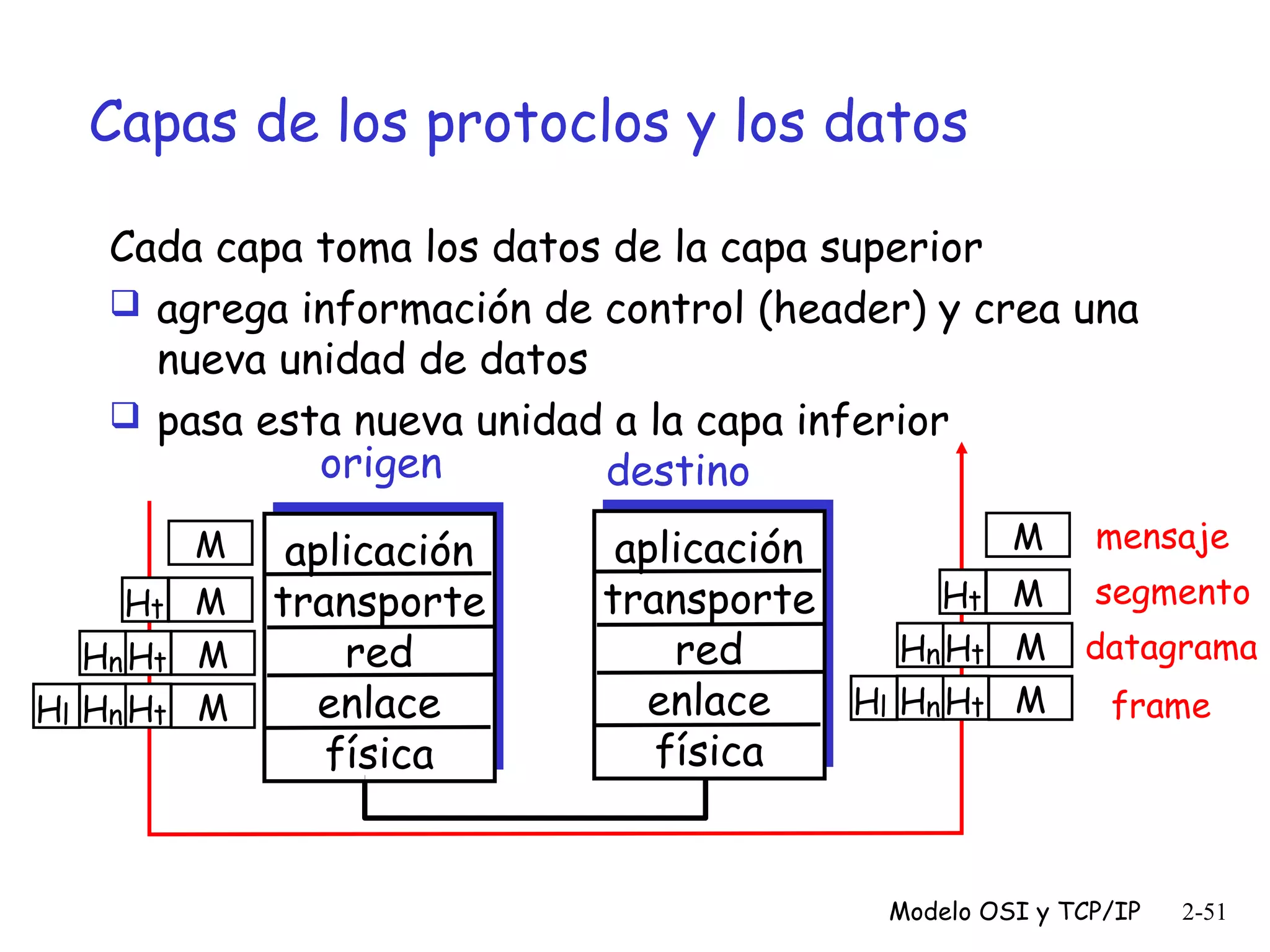 Capas de los protoclos y los datos
Cada capa toma los datos de la capa superior
 agrega información de control (header) y crea una
nueva unidad de datos
 pasa esta nueva unidad a la capa inferior
origen
destino
M
Ht M
Hn Ht M
Hl Hn Ht M

aplicación
transporte
red
enlace
física

aplicación
Ht
transporte
Hn Ht
red
Hl Hn Ht
enlace
física

M

mensaje

M

segmento

M
M

datagrama
frame

Modelo OSI y TCP/IP

2-51

 