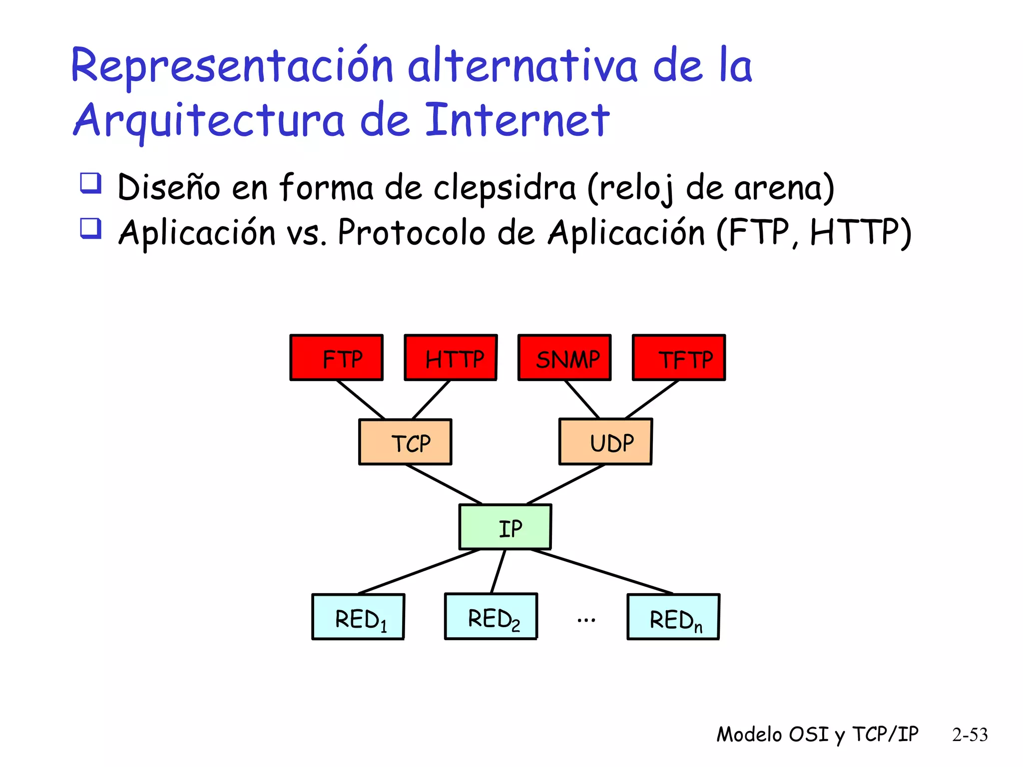 Representación alternativa de la
Arquitectura de Internet
 Diseño en forma de clepsidra (reloj de arena)
 Aplicación vs. Protocolo de Aplicación (FTP, HTTP)

FTP

HTTP

SNMP

TFTP

UDP

TCP
IP

RED1

RED2

…

REDn

Modelo OSI y TCP/IP

2-53

 