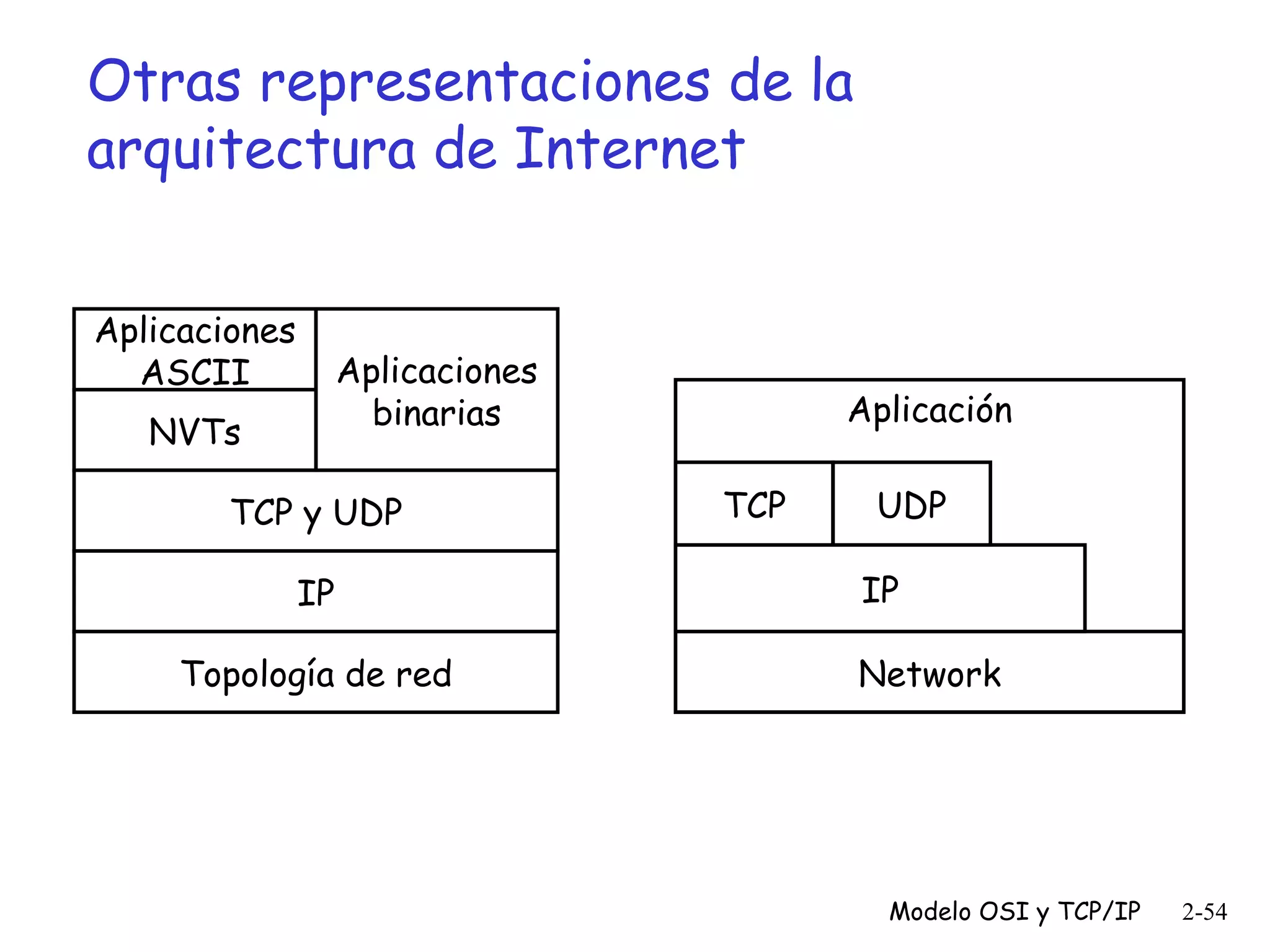 Otras representaciones de la
arquitectura de Internet
Aplicaciones
ASCII

Aplicaciones
binarias

NVTs

TCP y UDP
IP
Topología de red

Aplicación
TCP

UDP
IP
Network

Modelo OSI y TCP/IP

2-54

 