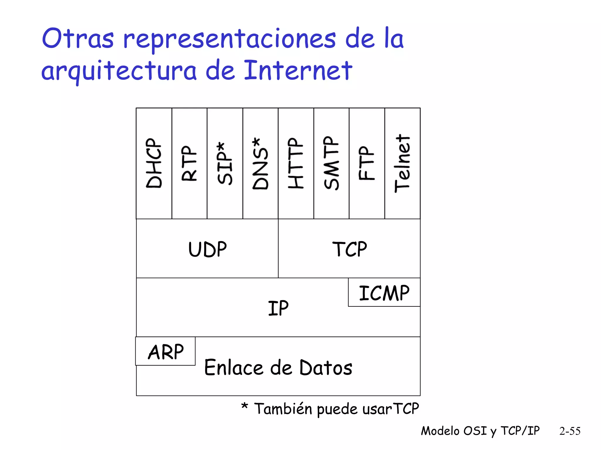 Otras representaciones de la
arquitectura de Internet

UDP

TCP
IP

ARP

ICMP

Enlace de Datos
* También puede usarTCP
Modelo OSI y TCP/IP

2-55

 
