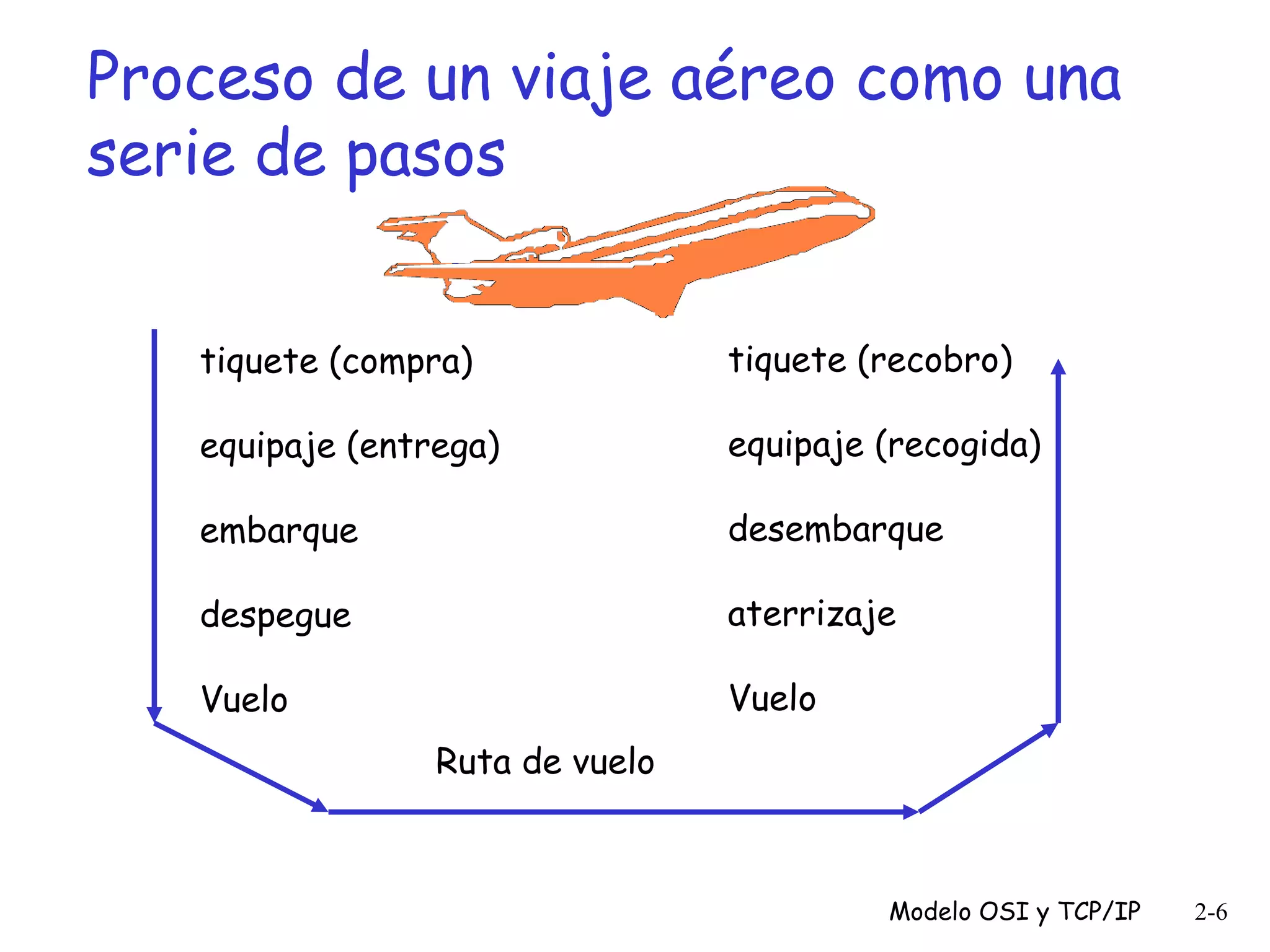 Proceso de un viaje aéreo como una
serie de pasos
tiquete (compra)

tiquete (recobro)

equipaje (entrega)

equipaje (recogida)

embarque

desembarque

despegue

aterrizaje

Vuelo

Vuelo
Ruta de vuelo

Modelo OSI y TCP/IP

2-6

 