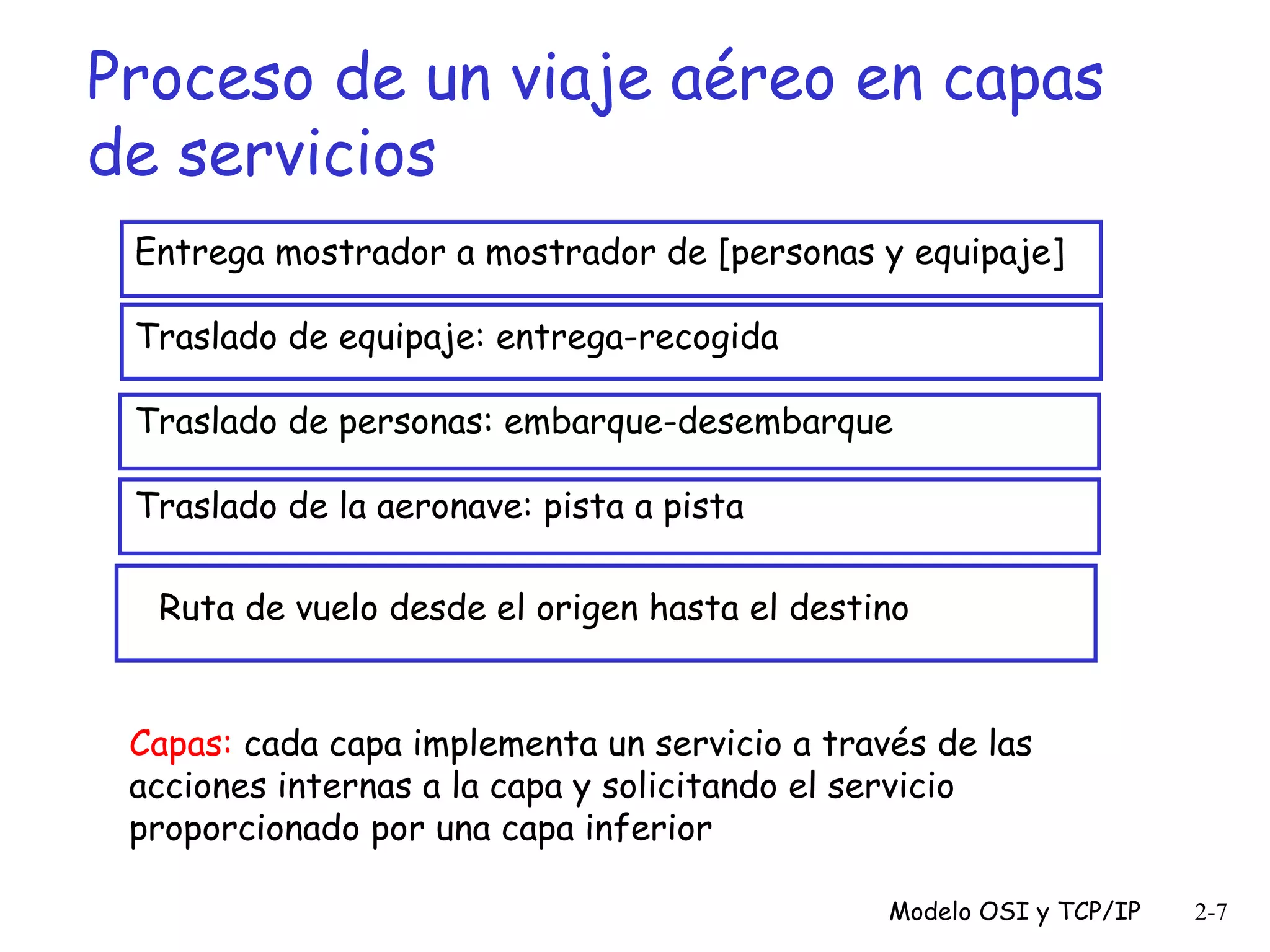 Proceso de un viaje aéreo en capas
de servicios
Entrega mostrador a mostrador de [personas y equipaje]
Traslado de equipaje: entrega-recogida
Traslado de personas: embarque-desembarque
Traslado de la aeronave: pista a pista
Ruta de vuelo desde el origen hasta el destino
Capas: cada capa implementa un servicio a través de las
acciones internas a la capa y solicitando el servicio
proporcionado por una capa inferior
Modelo OSI y TCP/IP

2-7

 