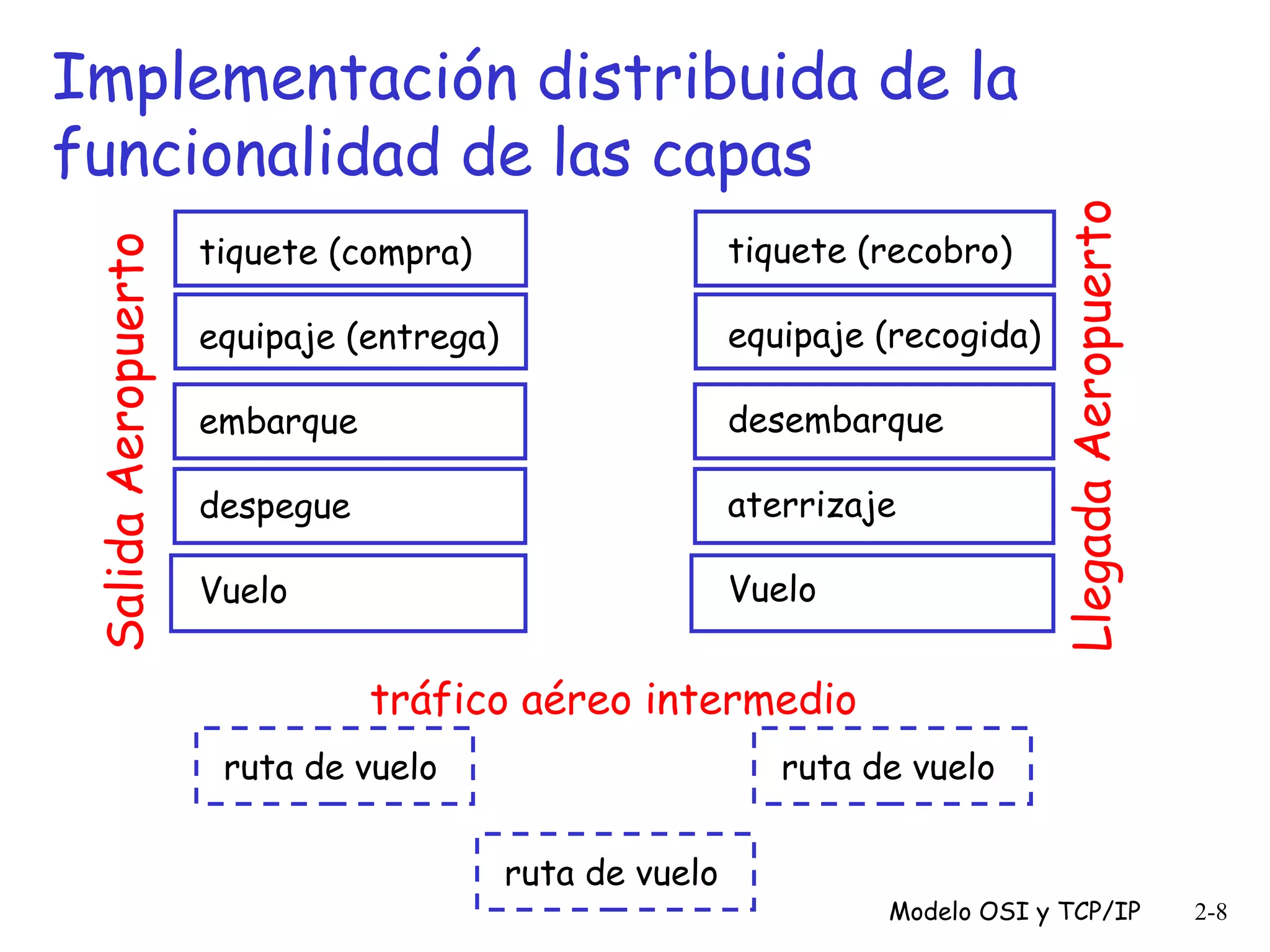 tiquete (compra)

tiquete (recobro)

equipaje (entrega)

equipaje (recogida)

embarque

desembarque

despegue

aterrizaje

Vuelo

Vuelo

Llegada Aeropuerto

Salida Aeropuerto

Implementación distribuida de la
funcionalidad de las capas

tráfico aéreo intermedio
ruta de vuelo

ruta de vuelo
ruta de vuelo

Modelo OSI y TCP/IP

2-8

 