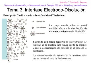 -
-
-
-
-
-
-
-
-
Tema 3. Interfase Electrodo-Disolución
Antonio J. Fernández Romero
Sistemas de Generación y Almacenamiento de Energía Eléctrica. Baterías y Acumuladores
La carga creada sobre el metal
también afecta a la distribución de
cationes y aniones en la disolución.
Electrodo con carga negativa: la concentración de
cationes en la interfase será mayor que la de aniones
y que la concentración de cationes en el seno de la
disolución.
La concentración de aniones en la interfase será
menor que en el seno de la disolución.
Descripción Cualitativa de la Interfase Metal/Disolución:
 
