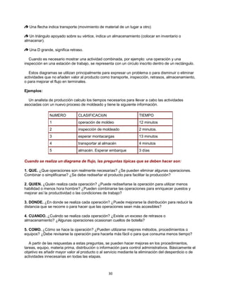 30
Una flecha indica transporte (movimiento de material de un lugar a otro)
Un triángulo apoyado sobre su vértice, indica un almacenamiento (colocar en inventario o
almacenar).
Una D grande, significa retraso.
Cuando es necesario mostrar una actividad combinada, por ejemplo: una operación y una
inspección en una estación de trabajo, se representa con un circulo inscrito dentro de un rectángulo.
Estos diagramas se utilizan principalmente para expresar un problema o para disminuir o eliminar
actividades que no añaden valor al producto como transporte, inspección, retrasos, almacenamiento,
o para mejorar el flujo en terminales.
Ejemplos:
Un analista de producción calculo los tiempos necesarios para llevar a cabo las actividades
asociadas con un nuevo proceso de moldeado y tiene la siguiente información.
NúMERO CLASIFICACIóN TIEMPO
1 operación de moldeo 12 minutos
2 inspección de moldeado 2 minutos.
3 esperar montacargas 13 minutos
4 transportar al almacén 4 minutos
5 almacén. Esperar embarque 3 días
Cuando se realiza un diagrama de flujo, las preguntas típicas que se deben hacer son:
1. QUE. ¿Que operaciones son realmente necesarias? ¿Se pueden eliminar algunas operaciones.
Combinar o simplificarse? ¿Se debe rediseñar el producto para facilitar la producción?
2. QUIEN. ¿Quién realiza cada operación? ¿Puede rediseñarse la operación para utilizar menos
habilidad o menos hora hombre? ¿Pueden combinarse las operaciones para enriquecer puestos y
mejorar así la productividad o las condiciones de trabajo?
3. DONDE. ¿En donde se realiza cada operación? ¿Puede mejorarse la distribución para reducir la
distancia que se recorre o para hacer que las operaciones sean más accesibles?
4. CUANDO. ¿Cuándo se realiza cada operación? ¿Existe un exceso de retrasos o
almacenamiento? ¿Algunas operaciones ocasionan cuellos de botella?
5. COMO. ¿Cómo se hace la operación? ¿Pueden utilizarse mejores métodos, procedimientos o
equipos? ¿Debe revisarse la operación para hacerla más fácil o para que consuma menos tiempo?
A partir de las respuestas a estas preguntas, se pueden hacer mejoras en los procedimientos,
tareas, equipo, materia prima, distribución o información para control administrativos. Básicamente el
objetivo es añadir mayor valor al producto o al servicio mediante la eliminación del desperdicio o de
actividades innecesarias en todas las etapas.
 
