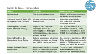 TERMO DEFINIÇÃO EXEMPLO DE USO.
Base de dados Coleção organizada de dados LILACS é uma base de dados para
de referências bibliográficas.
Sistema de banco de dados (BD)
termo genérico para qualquer
software usado para manipular
bases de dados
PostgreSQL e WinISIS são
dois sistemas de bancos de
dados bem distintos.
Sistema gerenciador de
banco de dados (SGBD)
projetado para permitir e
controlar o acesso e a
manipulação dos dados por
múltiplos processos ou usuários
remotos via rede
SQL é SGBD comum, e o
CouchDB é um SGBD Semi-
estruturado, WinISIS não é um
SGBD é um aplicativo com BD.
Sistema Eletrônico de
Gerenciamento de Dados
Sistema que garante a interope-
rabilidade de dados em língua-
gem padrão ou formato aberto.
São inúmeros os sistemas GED,
ECM (conteúdo em empresas) o
Alfresco, ERM (recursos) podem
ser de bibliotecas, ex. ExLibris.
Bancos de Dados Semi-
estruturados
A estrutura formal dos modelos de
dados não estão como tabelas de
dados, mas separados por “tags”.
Todos modelos de BD noSQL,
mas um exemplo forte é o
Hadoop. Isis é semiestruturado.
Bancos de dados – nomenclatura
 