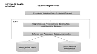 Programas de Aplicações / Consultas (Queries)
Usuários/Programadores
SISTEMA DE BANCO
DE DADOS
Programas para Processamento de consultas /
gerenciamento de dados
Software para Acesso aos Dados Armazenados
Definição dos dados
Banco de dados
armazenados
SGBD
 