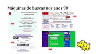 Máquinas de buscas nos anos 90
1996
1996
1997
1996
 
