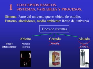 CONCEPTOS BÁSICOS.
SISTEMAS, VARIABLES Y PROCESOS.
1
Sistema: Parte del universo que es objeto de estudio.
Entorno, alrededores, medio ambiente: Resto del universo
Abierto Cerrado Aislado
Tipos de sistemas
Puede
intercambiar
Materia
Energía
Materia Materia
Energía
 