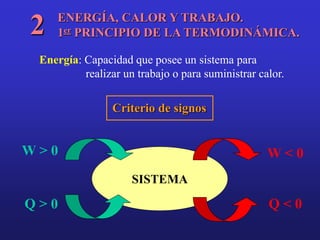 ENERGÍA, CALOR Y TRABAJO.
1er PRINCIPIO DE LA TERMODINÁMICA.
2
Energía: Capacidad que posee un sistema para
realizar un trabajo o para suministrar calor.
Criterio de signos
SISTEMA
Q > 0
W > 0 W < 0
Q < 0
 