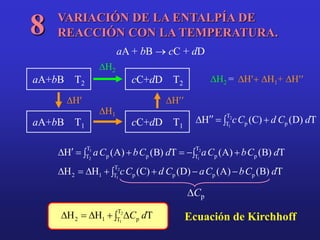 VARIACIÓN DE LA ENTALPÍA DE
REACCIÓN CON LA TEMPERATURA.
8
aA + bB  cC + dD
aA+bB T2
cC+dD T1
cC+dD T2
aA+bB T1
DH DH
DH2
DH1
DH2 = DH DH1+ DH
T
)
B
(
)
A
(
)
D
(
)
C
(
H
H
T
)
B
(
)
A
(
T
)
B
(
)
A
(
H
p
p
T
T p
p
1
2
T
T p
p
T
T p
p
2
1
2
1
1
2
d
C
b
C
a
C
d
C
c
d
C
b
C
a
d
C
b
C
a


 

D

D
 


 


D
T
)
D
(
)
C
(
H 2
1
T
T p
p d
C
d
C
c
 



D
DCp
Ecuación de Kirchhoff
T
H
H 2
1
T
T p
1
2 d
C
 D

D

D
 