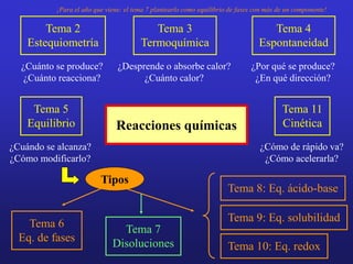 Reacciones químicas
¿Cuánto se produce?
¿Cuánto reacciona?
¿Desprende o absorbe calor?
¿Cuánto calor?
Tema 2
Estequiometría
Tema 3
Termoquímica
Tema 4
Espontaneidad
¿Por qué se produce?
¿En qué dirección?
Tema 5
Equilibrio
¿Cuándo se alcanza?
¿Cómo modificarlo?
Tema 11
Cinética
¿Cómo de rápido va?
¿Cómo acelerarla?
Tipos
Tema 6
Eq. de fases
Tema 9: Eq. solubilidad
Tema 8: Eq. ácido-base
Tema 10: Eq. redox
Tema 7
Disoluciones
¡Para el año que viene: el tema 7 plantearlo como equilibrio de fases con más de un componente!
 