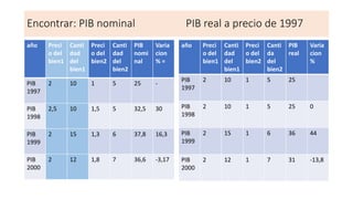 Encontrar: PIB nominal PIB real a precio de 1997
año Preci
o del
bien1
Canti
dad
del
bien1
Preci
o del
bien2
Canti
dad
del
bien2
PIB
nomi
nal
Varia
cion
% =
PIB
1997
2 10 1 5 25 -
PIB
1998
2,5 10 1,5 5 32,5 30
PIB
1999
2 15 1,3 6 37,8 16,3
PIB
2000
2 12 1,8 7 36,6 -3,17
año Preci
o del
bien1
Canti
dad
del
bien1
Preci
o del
bien2
Canti
da
del
bien2
PIB
real
Varia
cion
%
PIB
1997
2 10 1 5 25
PIB
1998
2 10 1 5 25 0
PIB
1999
2 15 1 6 36 44
PIB
2000
2 12 1 7 31 -13,8
 